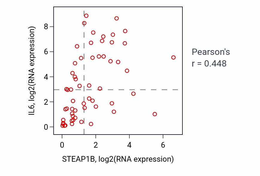 Per-sample scatter of STEAP1B vs IL6 in OVARY (Pearson r = 0.45).