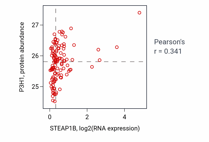 Per-sample scatter of STEAP1B vs P3H1 in BRCA (Pearson r = 0.34).