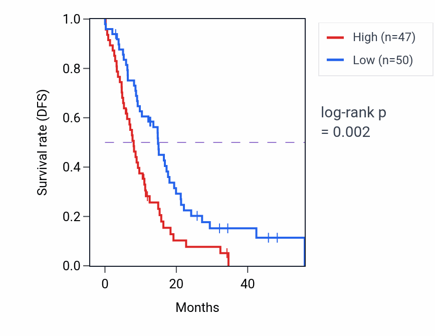 Kaplan&ndash;Meier survival curve for STEAP1B mass-spec protein-high vs -low samples in GBM.