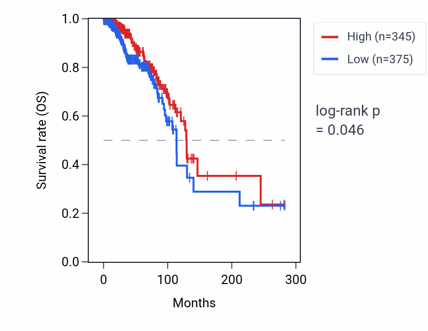 Kaplan&ndash;Meier survival curve for STEAP2-AS1 RNA expression in BRCA: high vs low expression groups.