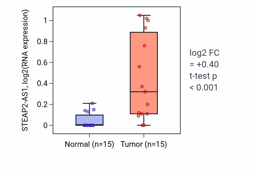 Tumor-vs-normal expression box plot for STEAP2-AS1 in LUAD.