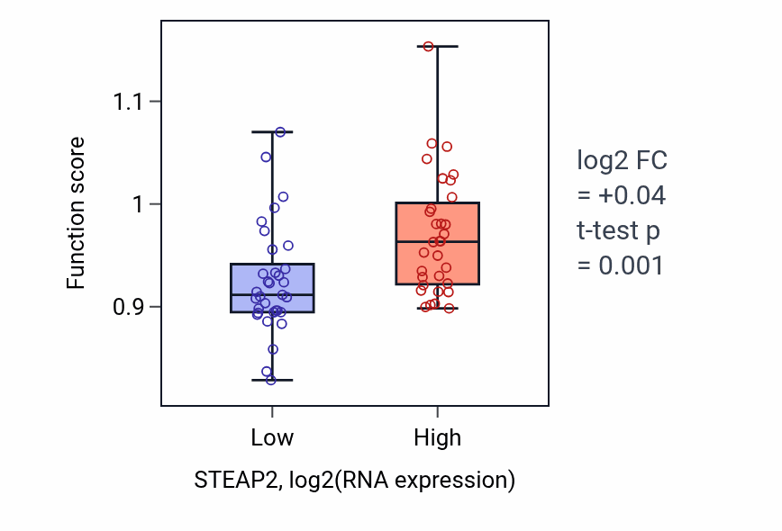 Box plot of Cytoplasmic pattern recognition receptor signaling pathway in STEAP2-low vs STEAP2-high samples in SOFT_TISSUE.