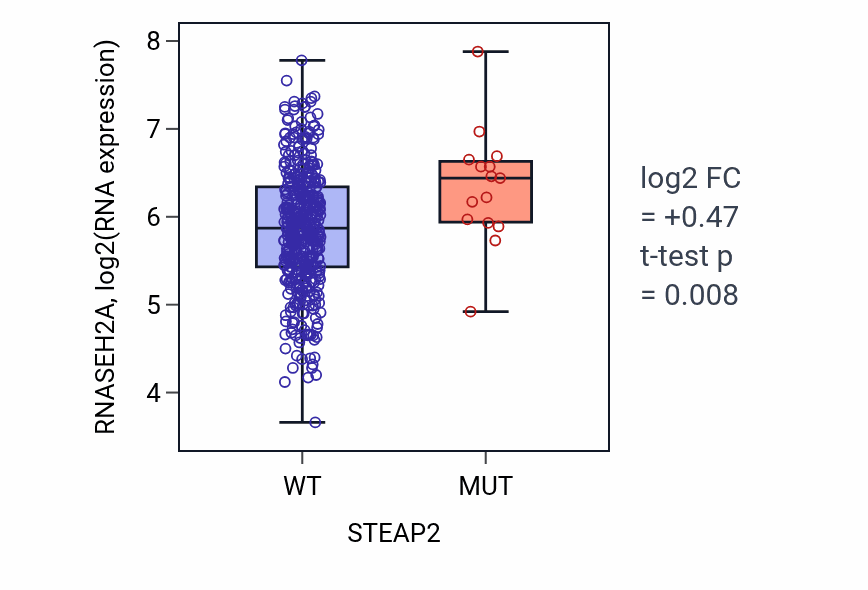 Box plot of RNASEH2A in STEAP2-low vs STEAP2-high samples in SKCM.