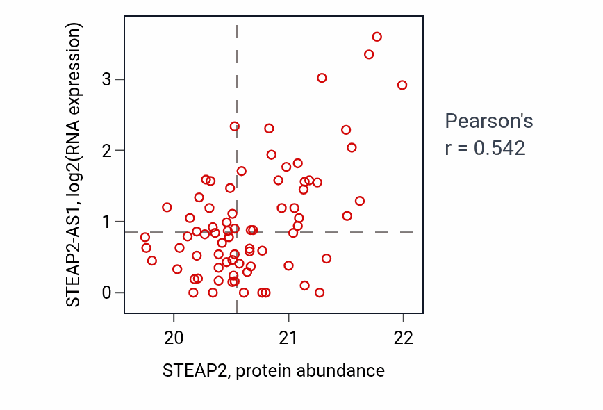 Per-sample scatter of STEAP2 vs STEAP2-AS1 in UCEC (Pearson r = 0.54).