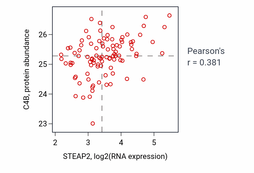 Per-sample scatter of STEAP2 vs C4B in COAD (Pearson r = 0.38).