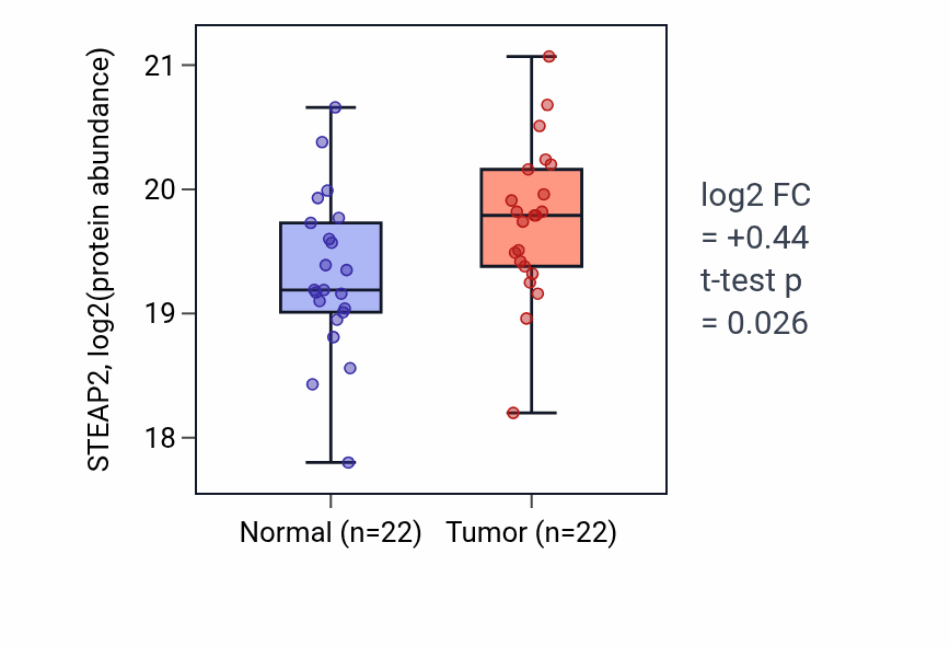 Tumor-vs-normal mass-spec protein box plot for STEAP2 in PDAC.