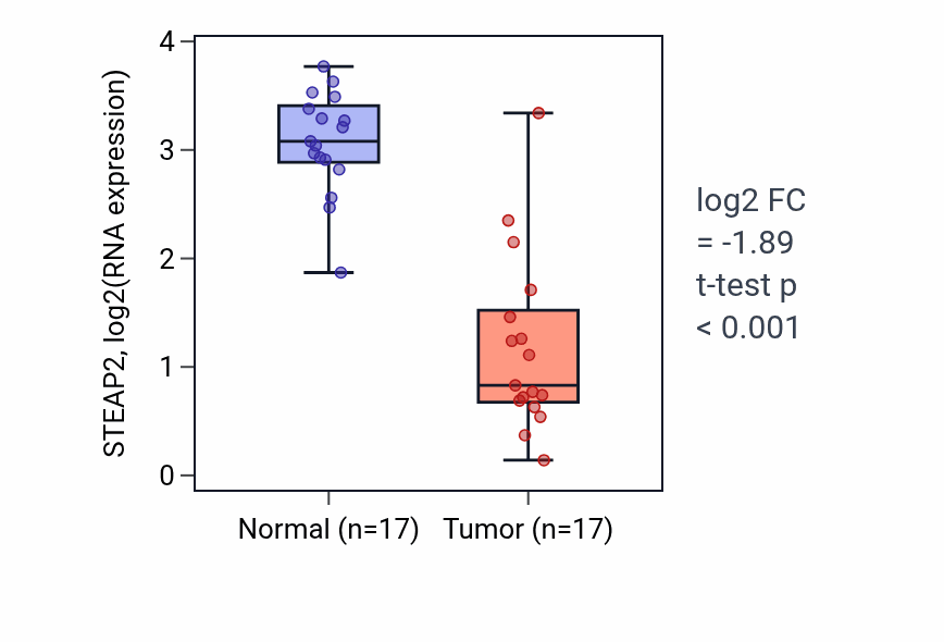 Tumor-vs-normal expression box plot for STEAP2 RNA in THCA.