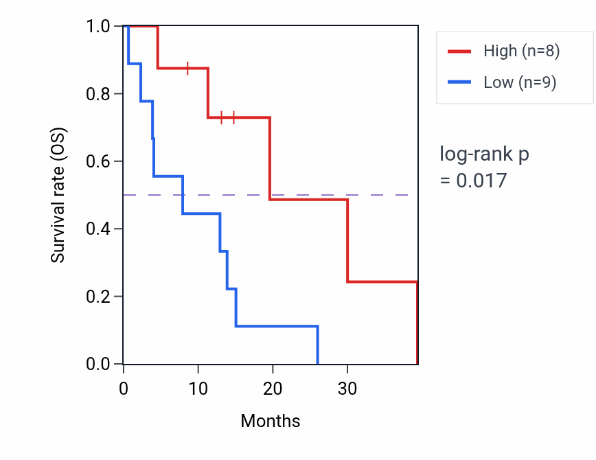 Kaplan&ndash;Meier survival curve for STEAP2 mass-spec protein-high vs -low samples in PDAC.