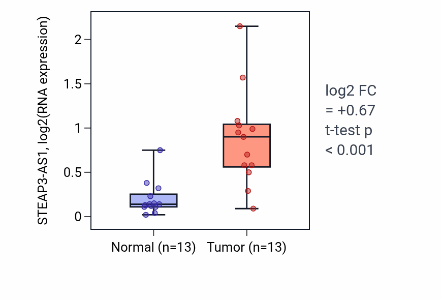 Tumor-vs-normal expression box plot for STEAP3-AS1 in HNSC.