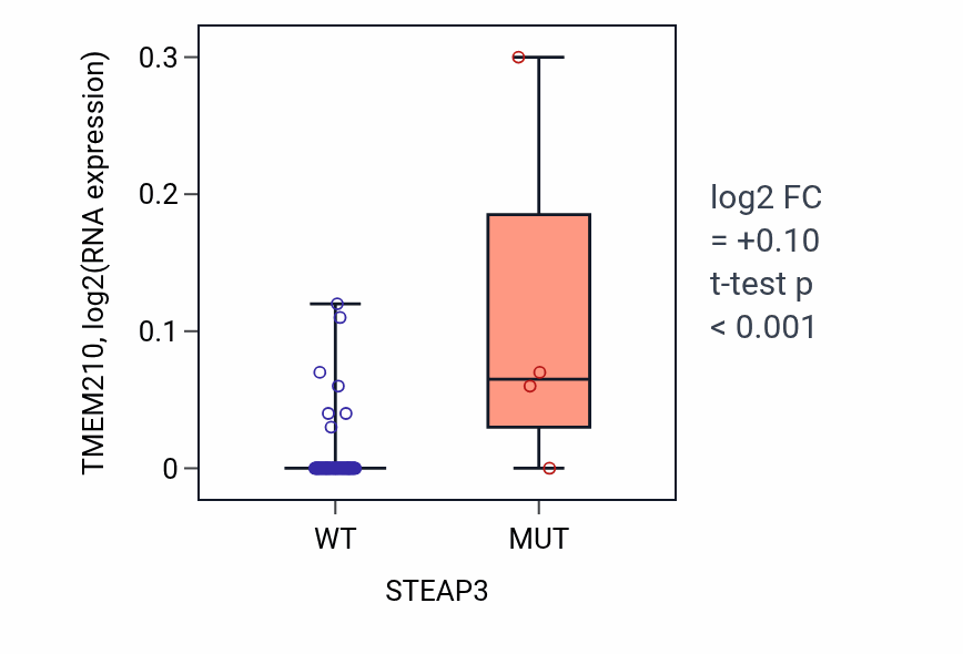 Box plot of TMEM210 in STEAP3-low vs STEAP3-high samples in CNS.