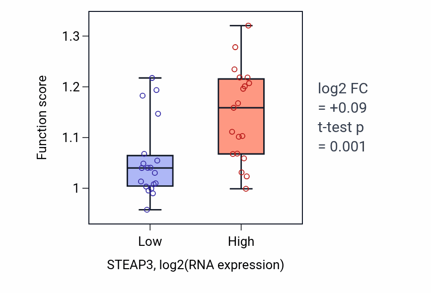 Box plot of Actin filament organization in STEAP3-low vs STEAP3-high samples in BONE.