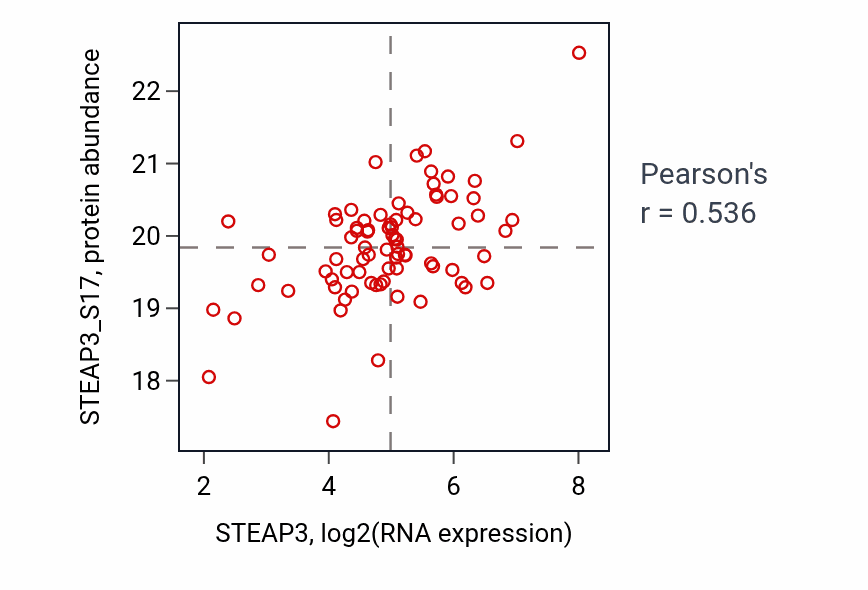 Per-sample scatter of STEAP3 vs STEAP3_S17 in BRCA (Pearson r = 0.54).