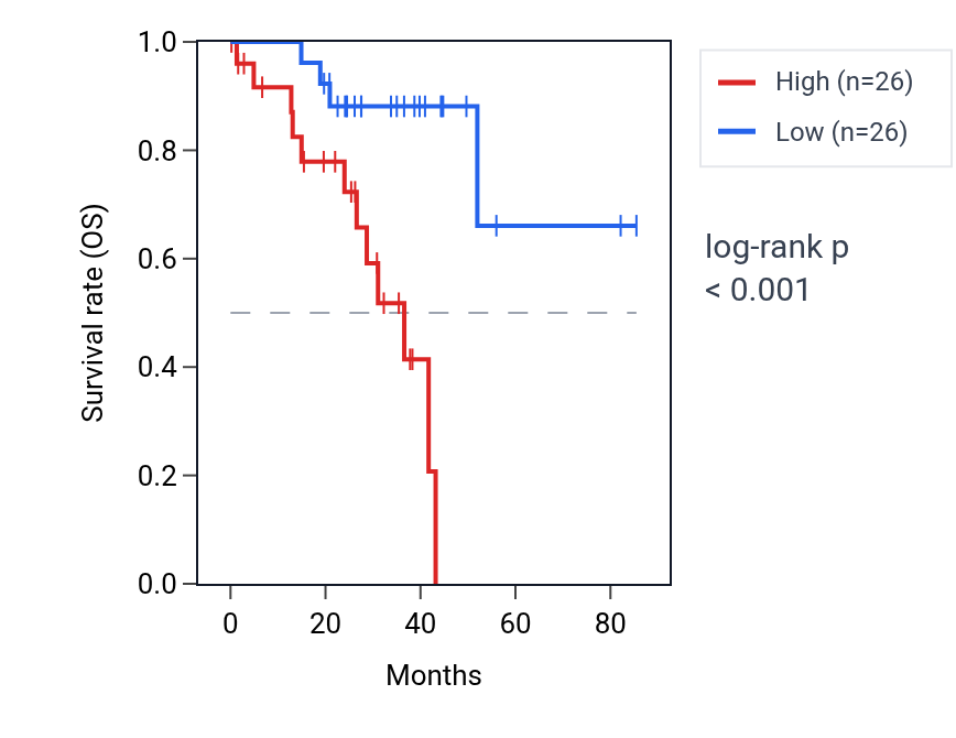 Kaplan&ndash;Meier survival curve for STEAP3 RNA expression in UVM: high vs low expression groups.