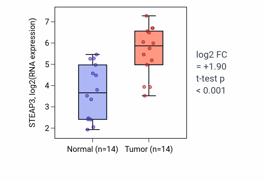 Tumor-vs-normal expression box plot for STEAP3 RNA in BLCA.