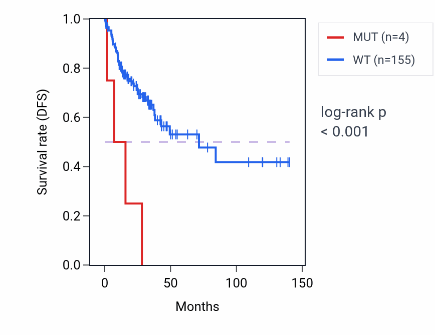 Kaplan&ndash;Meier survival curve for STEAP3 mutant vs wild-type samples in COAD.
