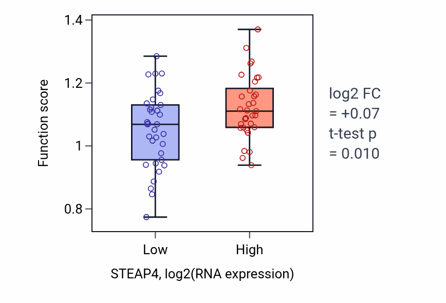Box plot of Establishment of endothelial intestinal barrier in STEAP4-low vs STEAP4-high samples in LARGE_INTESTINE.