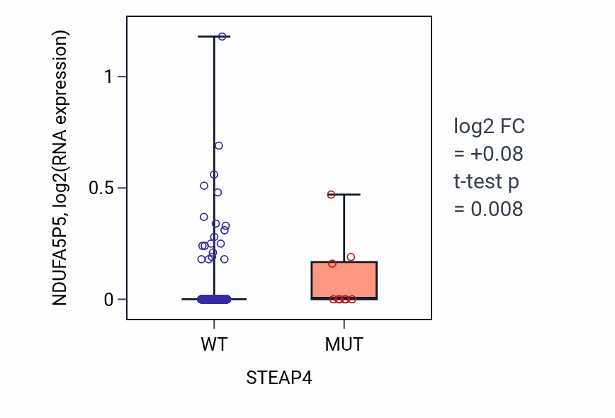 Box plot of NDUFA5P5 in STEAP4-low vs STEAP4-high samples in HNSC.