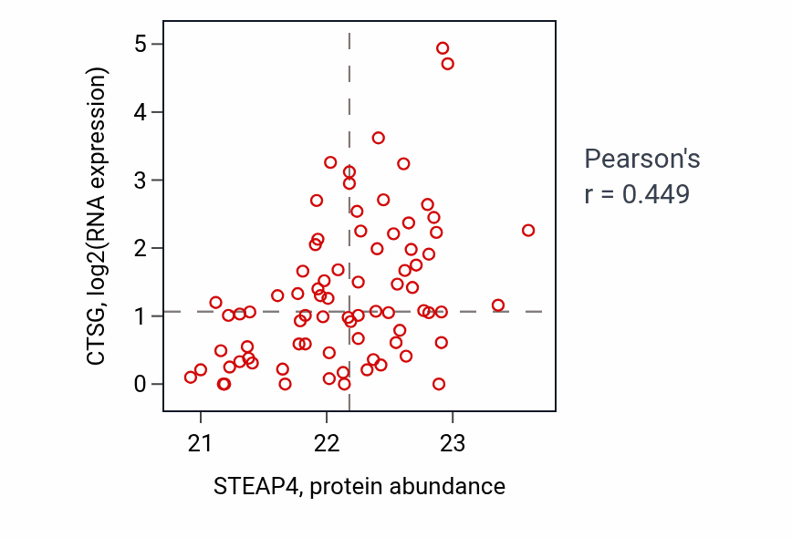 Per-sample scatter of STEAP4 vs CTSG in CCRCC (Pearson r = 0.45).