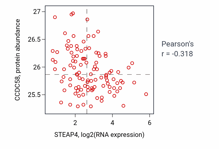 Per-sample scatter of STEAP4 vs CCDC58 in LSCC (Pearson r = -0.32).