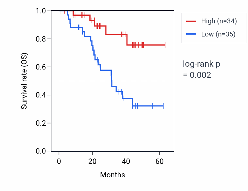 Kaplan&ndash;Meier survival curve for STEAP4 mass-spec protein-high vs -low samples in HNSC.