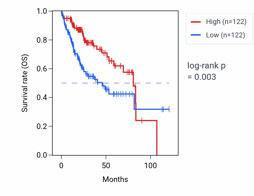 Kaplan&ndash;Meier survival curve for STEAP4 RNA-high vs -low samples in LIHC.