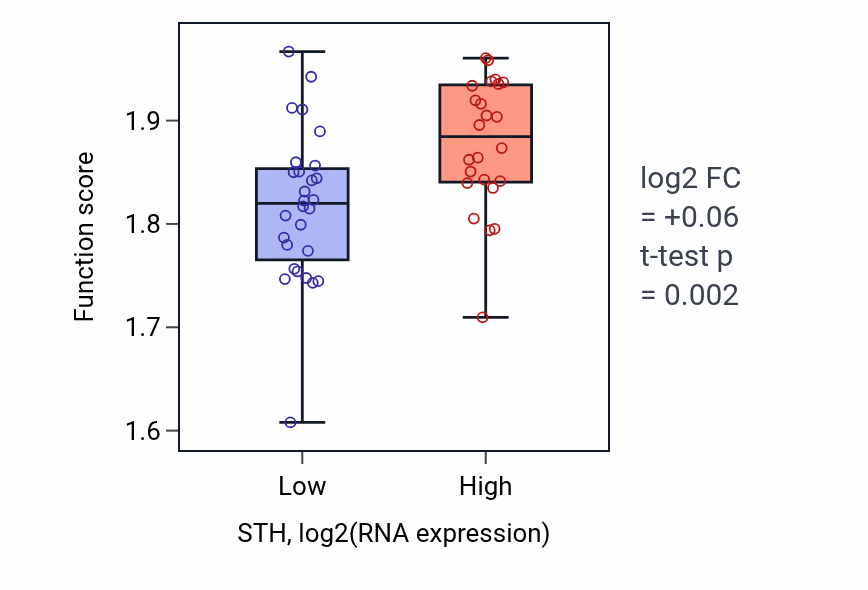 Box plot of Nucleoside triphosphate biosynthetic process in STH-low vs STH-high samples in LUNG_SCLC.
