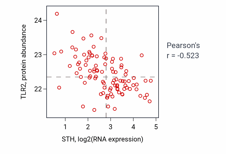 Per-sample scatter of STH vs TLR2 in GBM (Pearson r = -0.52).