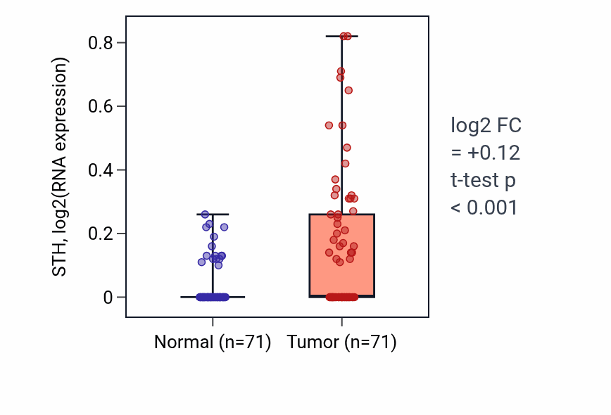 Tumor-vs-normal expression box plot for STH RNA in KIRC.