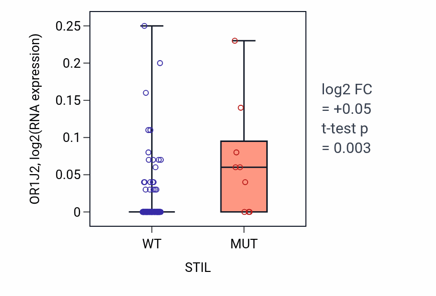 Box plot of OR1J2 in STIL-low vs STIL-high samples in BLOOD_Leukemia.