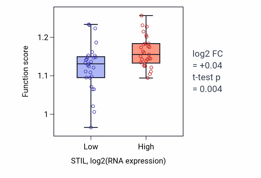 Box plot of Regulation of G2/M transition of mitotic cell cycle in STIL-low vs STIL-high samples in OVARY.