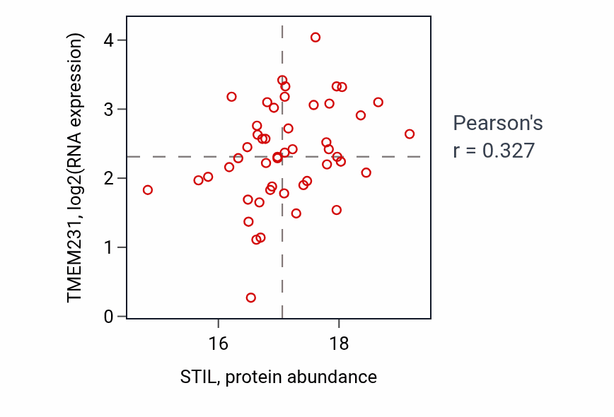 Per-sample scatter of STIL vs TMEM231 in BRCA (Pearson r = 0.33).