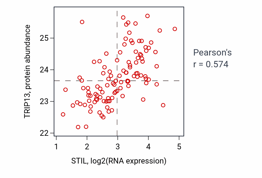 Per-sample scatter of STIL vs TRIP13 in LUAD (Pearson r = 0.57).