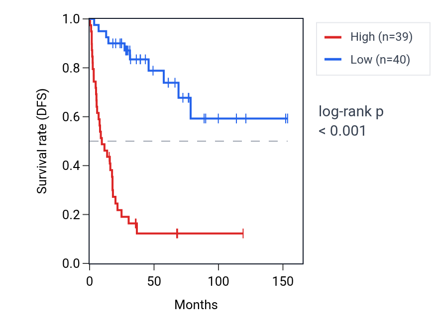 Kaplan&ndash;Meier survival curve for STIL RNA expression in ACC: high vs low expression groups.