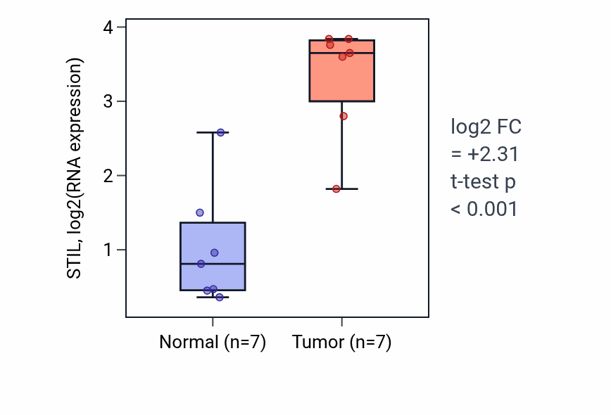 Tumor-vs-normal expression box plot for STIL RNA in BLCA.