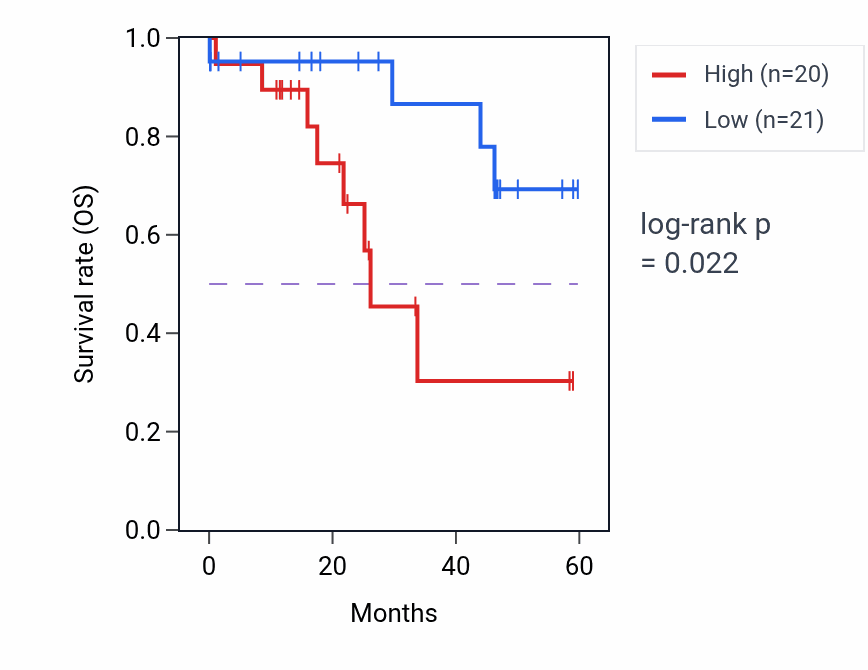 Kaplan&ndash;Meier survival curve for STIL mass-spec protein-high vs -low samples in LSCC.