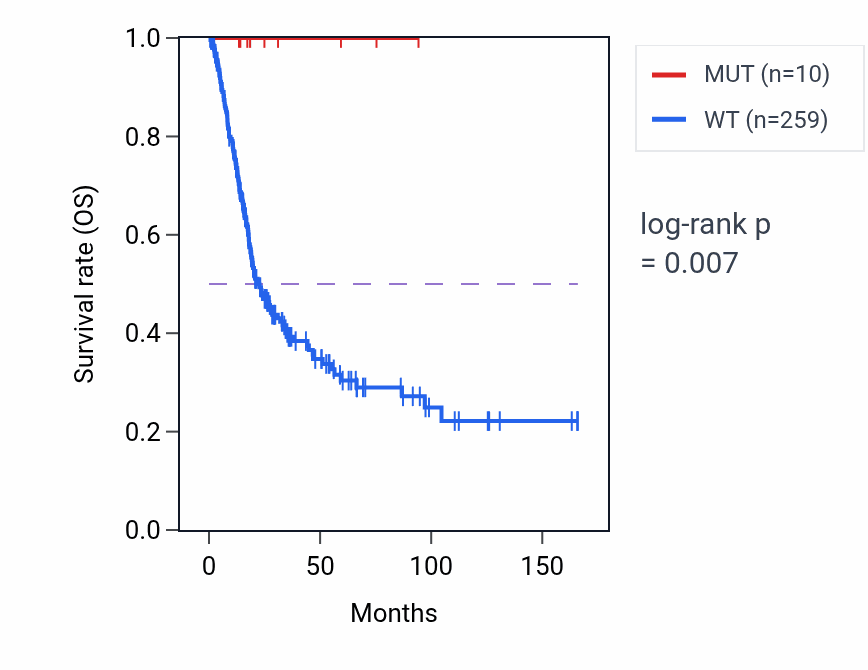 Kaplan&ndash;Meier survival curve for STIL mutant vs wild-type samples in BLCA.