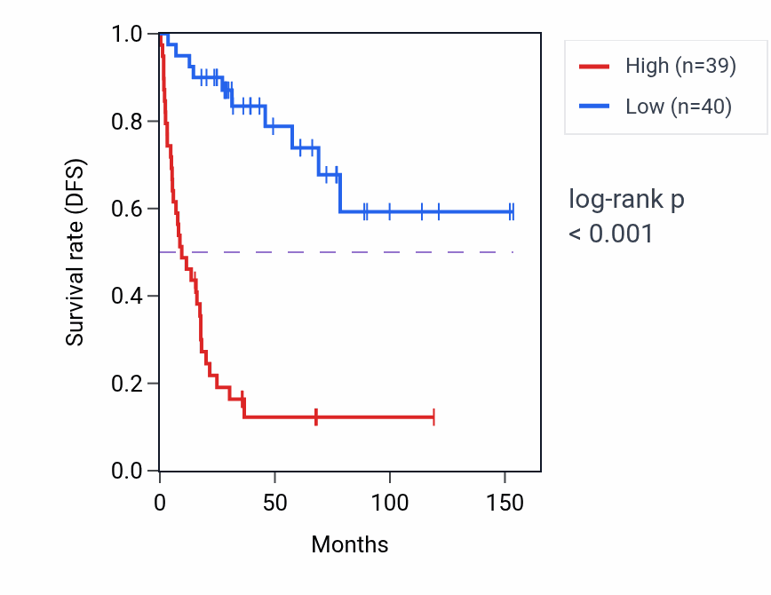 Kaplan&ndash;Meier survival curve for STIL RNA-high vs -low samples in ACC.