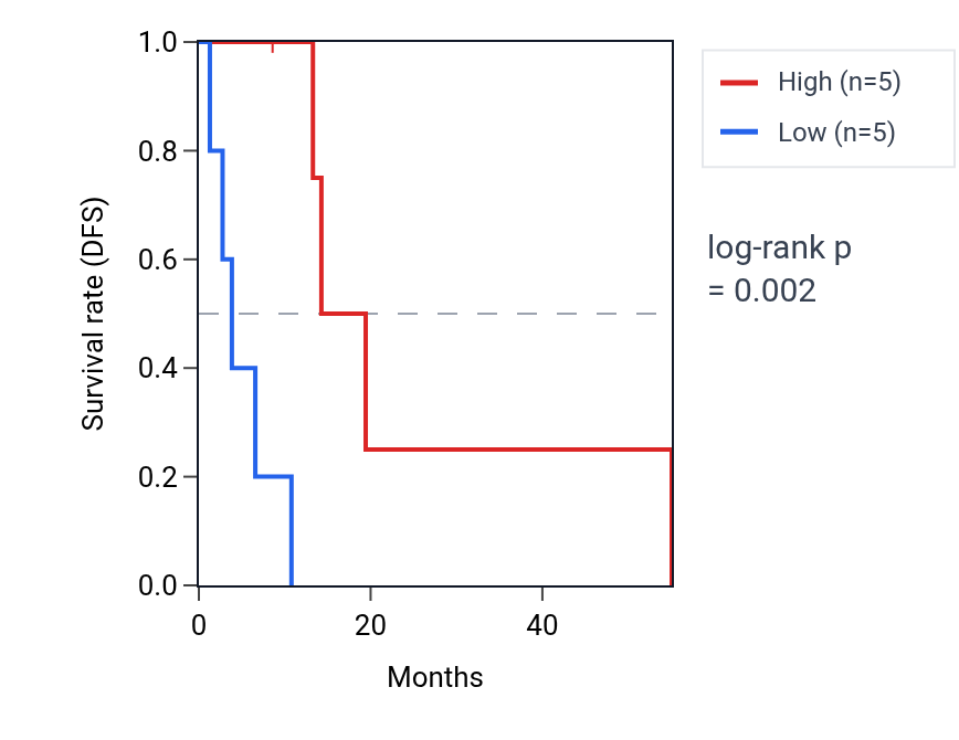 Kaplan&ndash;Meier survival curve for STIM1-AS1 RNA expression in MESO: high vs low expression groups.