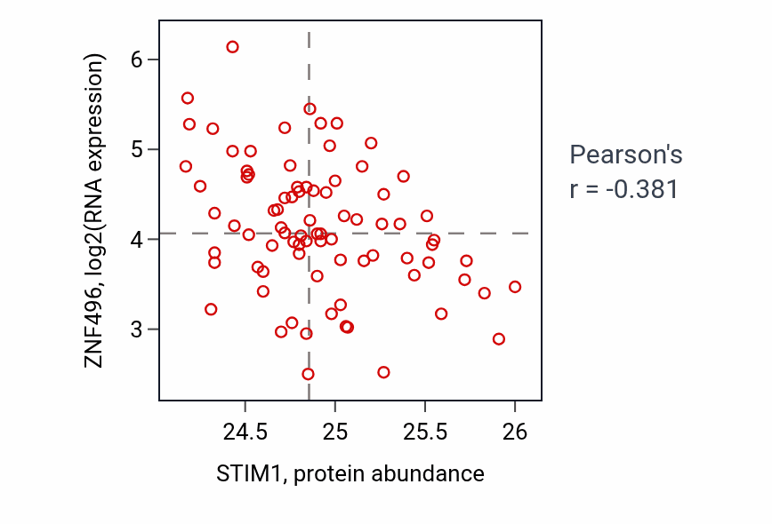 Per-sample scatter of STIM1 vs ZNF496 in OV (Pearson r = -0.38).
