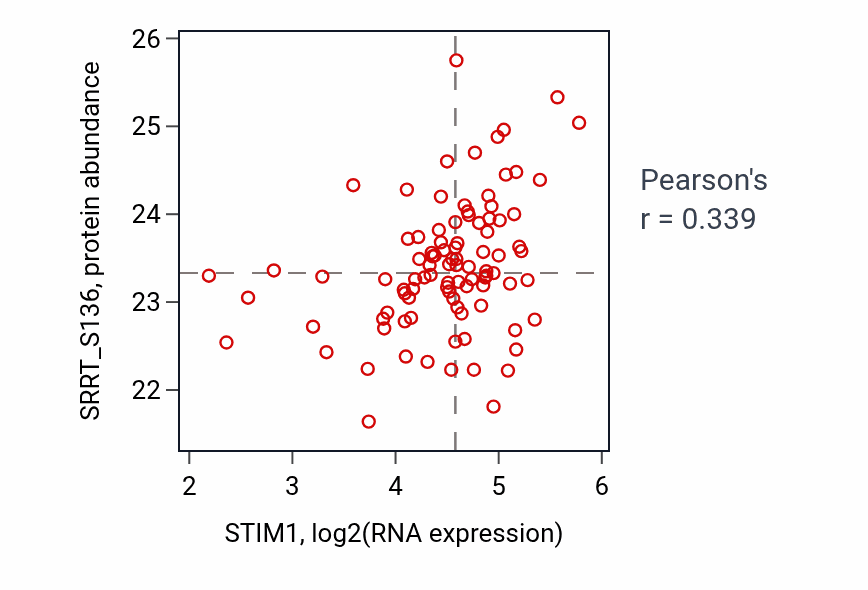 Per-sample scatter of STIM1 vs SRRT_S136 in UCEC (Pearson r = 0.34).