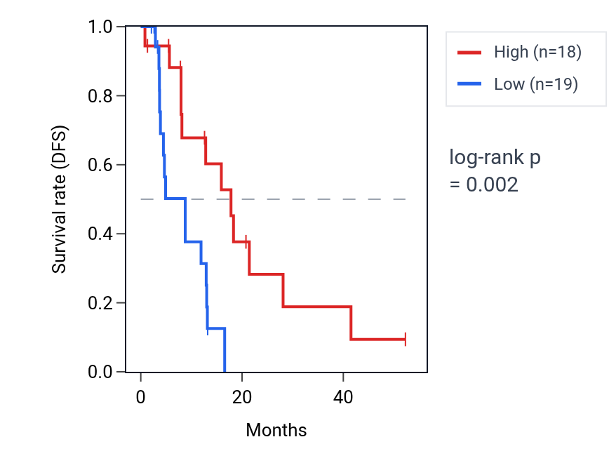 Kaplan&ndash;Meier survival curve for STIM1 RNA expression in ESCA: high vs low expression groups.