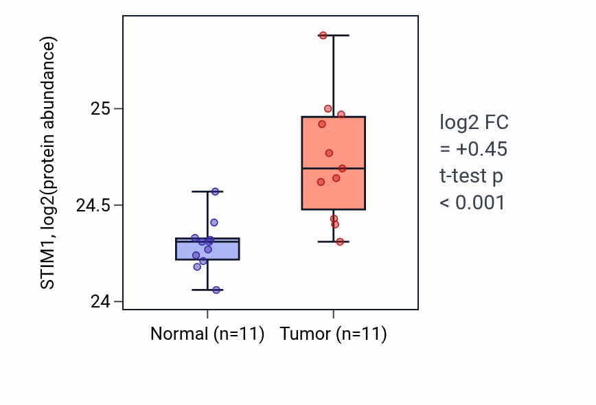 Tumor-vs-normal mass-spec protein box plot for STIM1 in CCRCC.