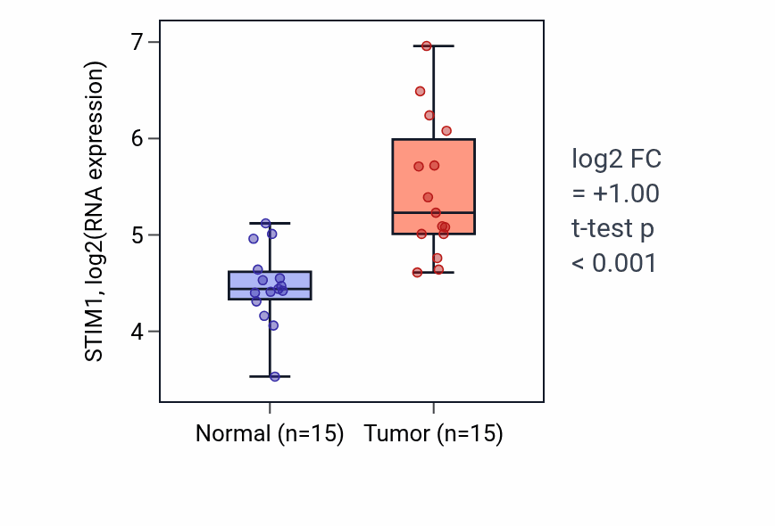 Tumor-vs-normal expression box plot for STIM1 RNA in KIRP.