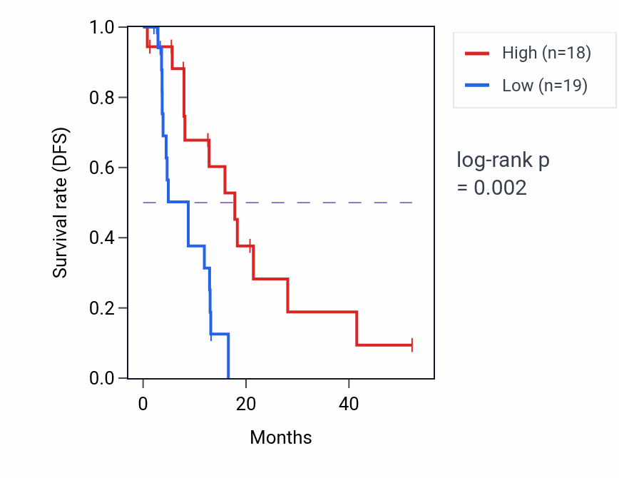Kaplan&ndash;Meier survival curve for STIM1 RNA-high vs -low samples in ESCA.