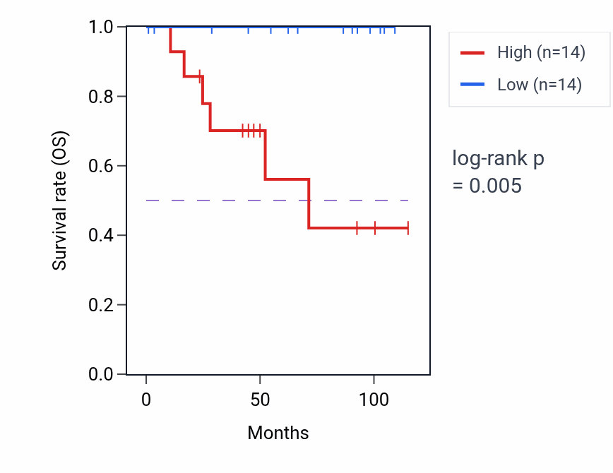 Kaplan&ndash;Meier survival curve for STIM2-AS1 RNA expression in KICH: high vs low expression groups.