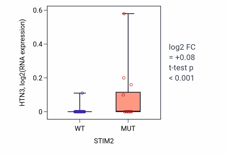 Box plot of HTN3 in STIM2-low vs STIM2-high samples in LARGE_INTESTINE.