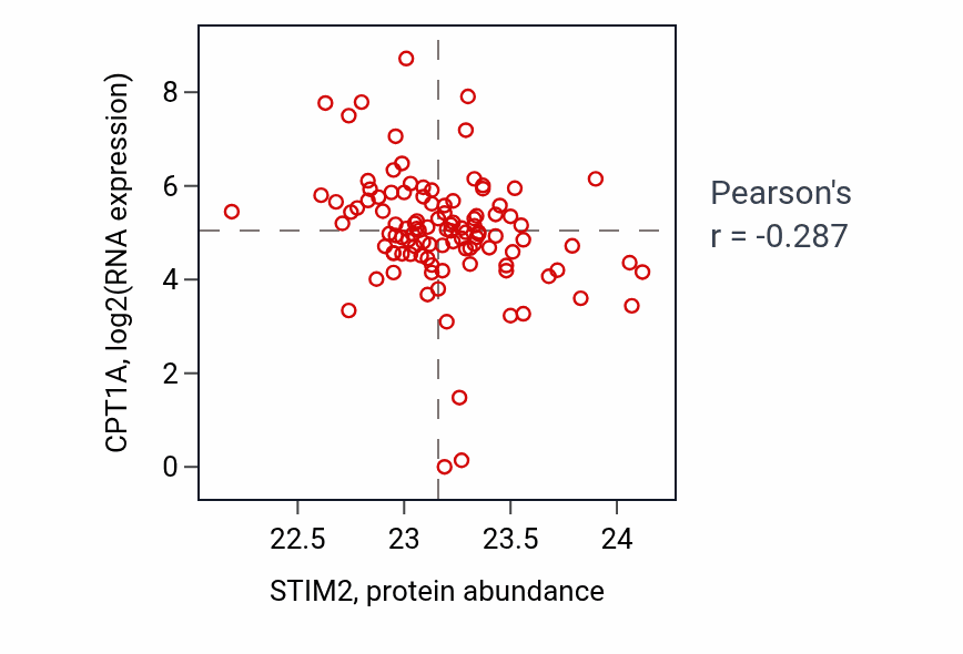 Per-sample scatter of STIM2 vs CPT1A in HNSC (Pearson r = -0.29).