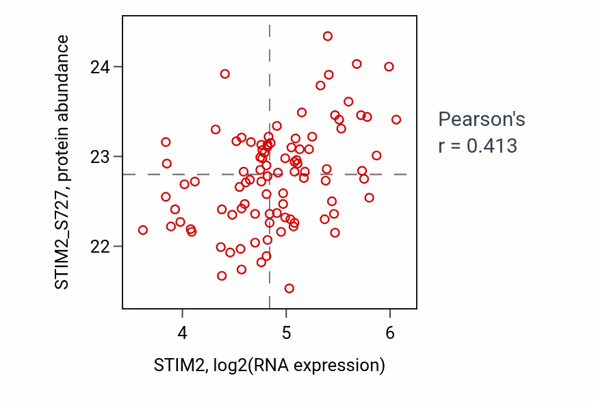 Per-sample scatter of STIM2 vs STIM2_S727 in GBM (Pearson r = 0.41).