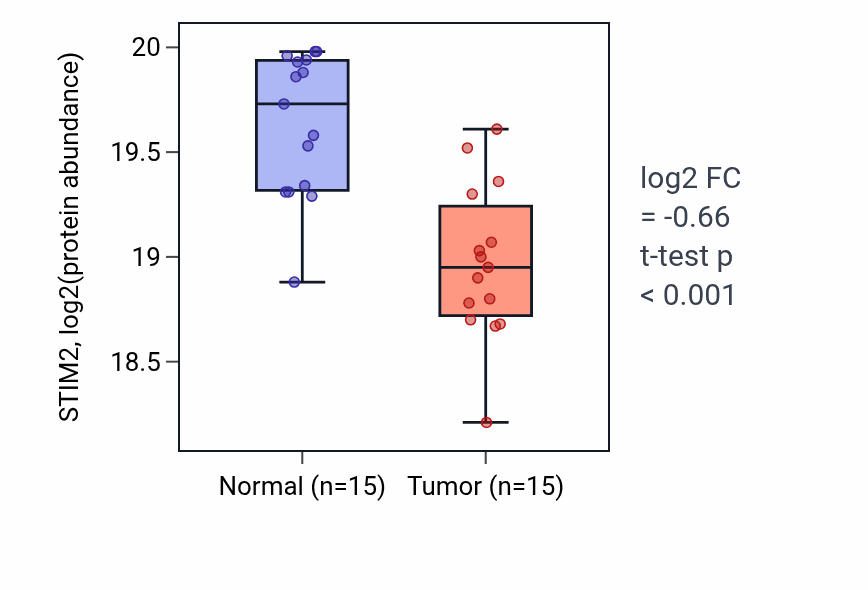 Tumor-vs-normal mass-spec protein box plot for STIM2 in COAD.