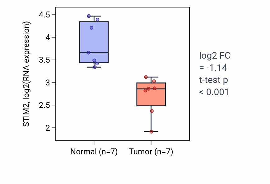 Tumor-vs-normal expression box plot for STIM2 RNA in KICH.